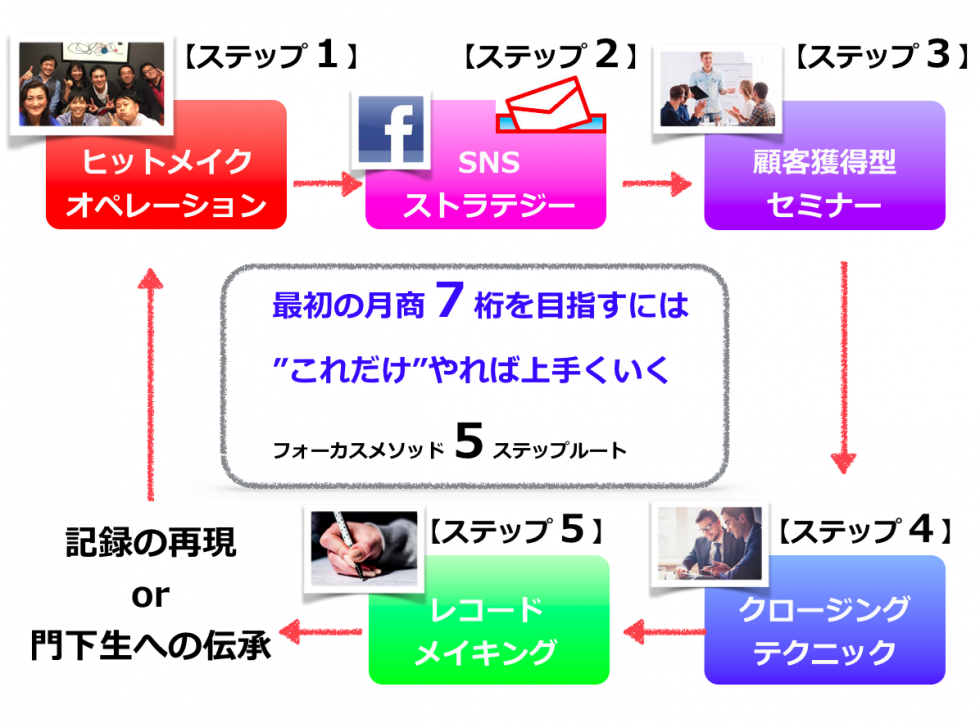 5ステップルート